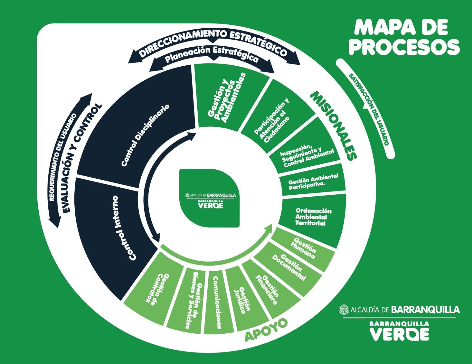 Mapa de procesos de Barranquilla Verde mostrando procesos estratégicos, misionales y de apoyo